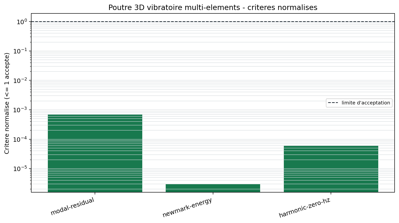 Criteres normalises
