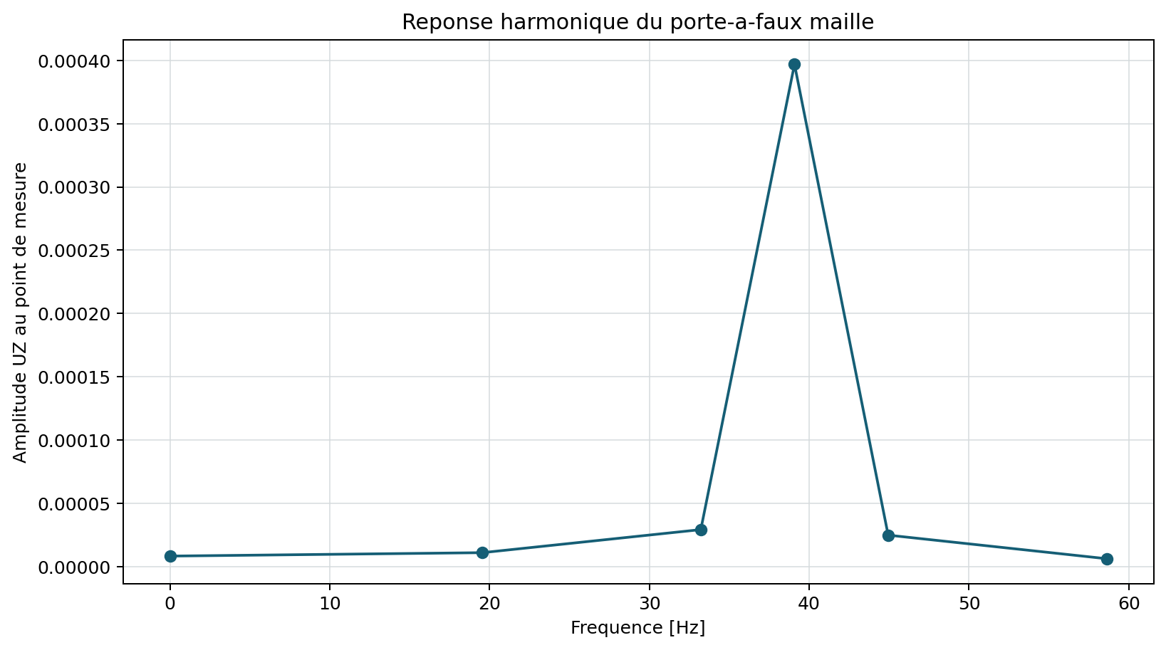 Reponse harmonique