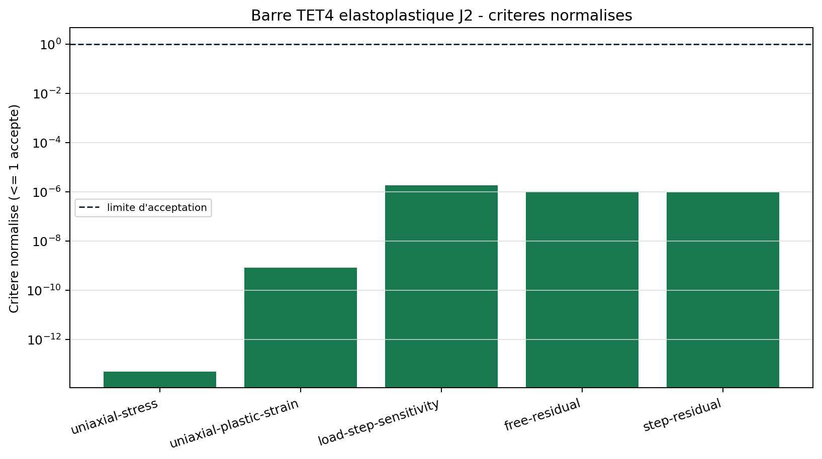 Criteres normalises