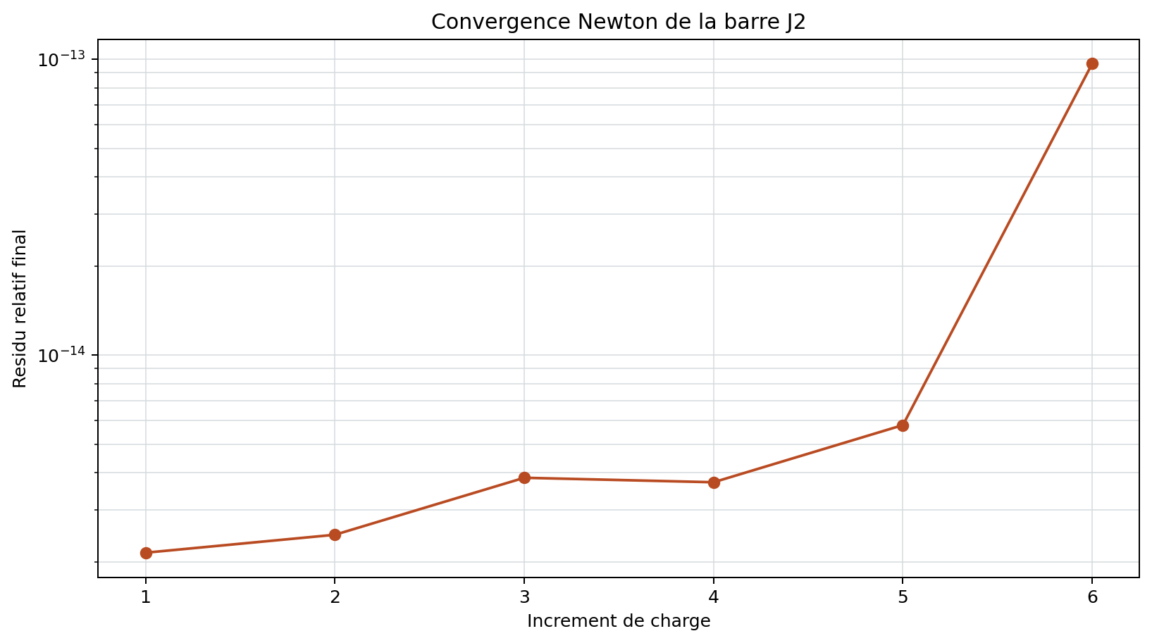 Convergence incrementale