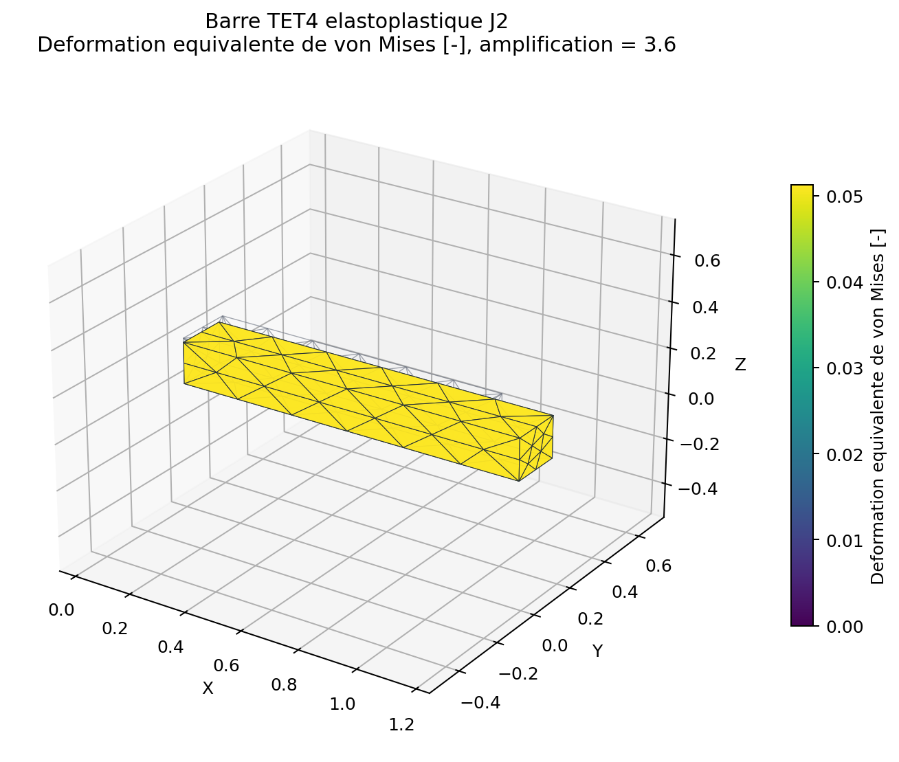 Deformation equivalente totale