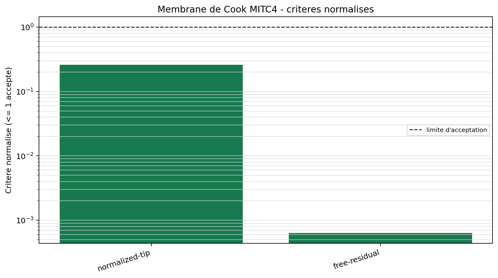 Criteres normalises