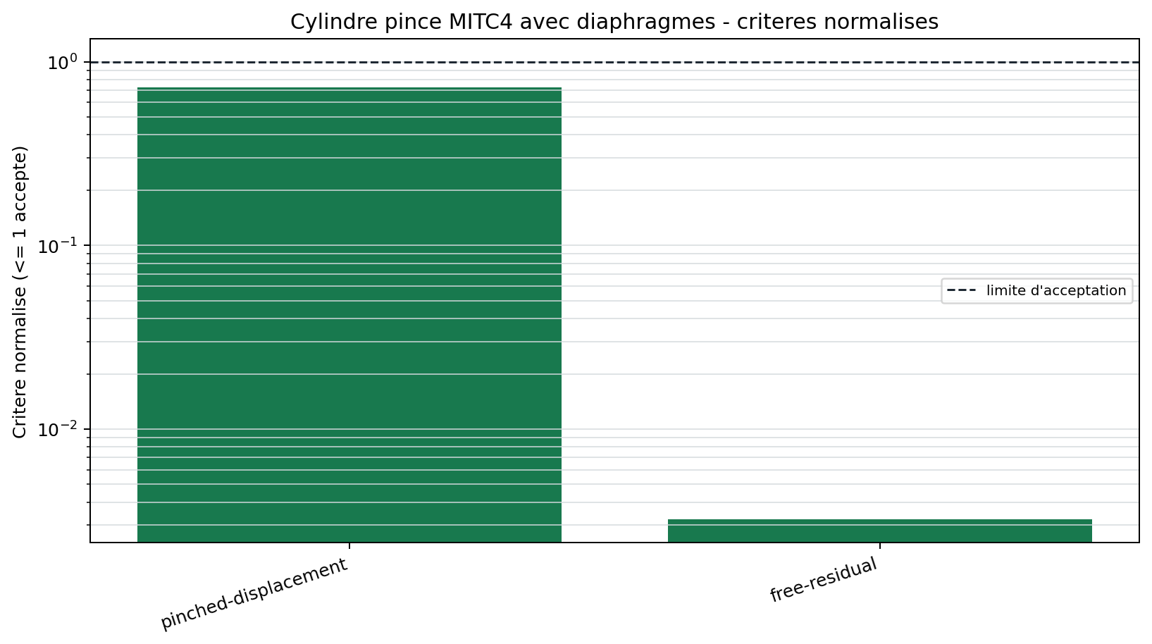 Criteres normalises