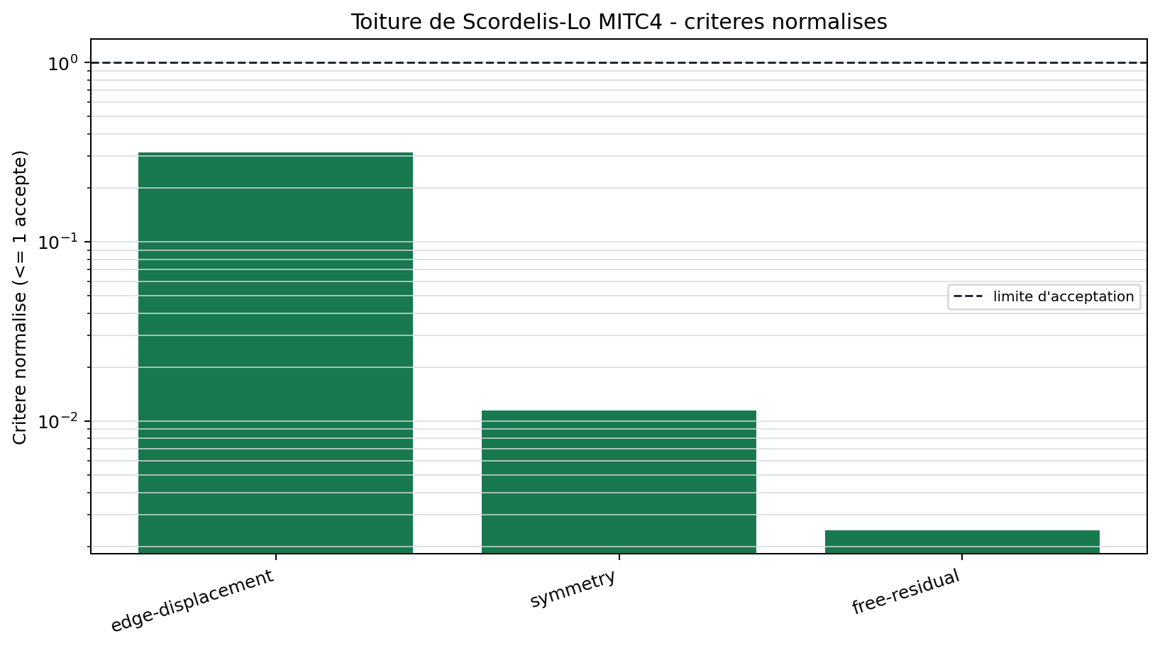 Criteres normalises