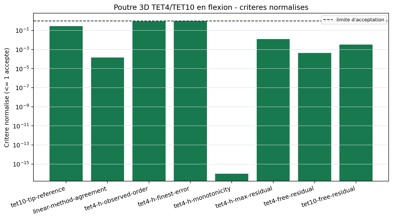 Criteres normalises