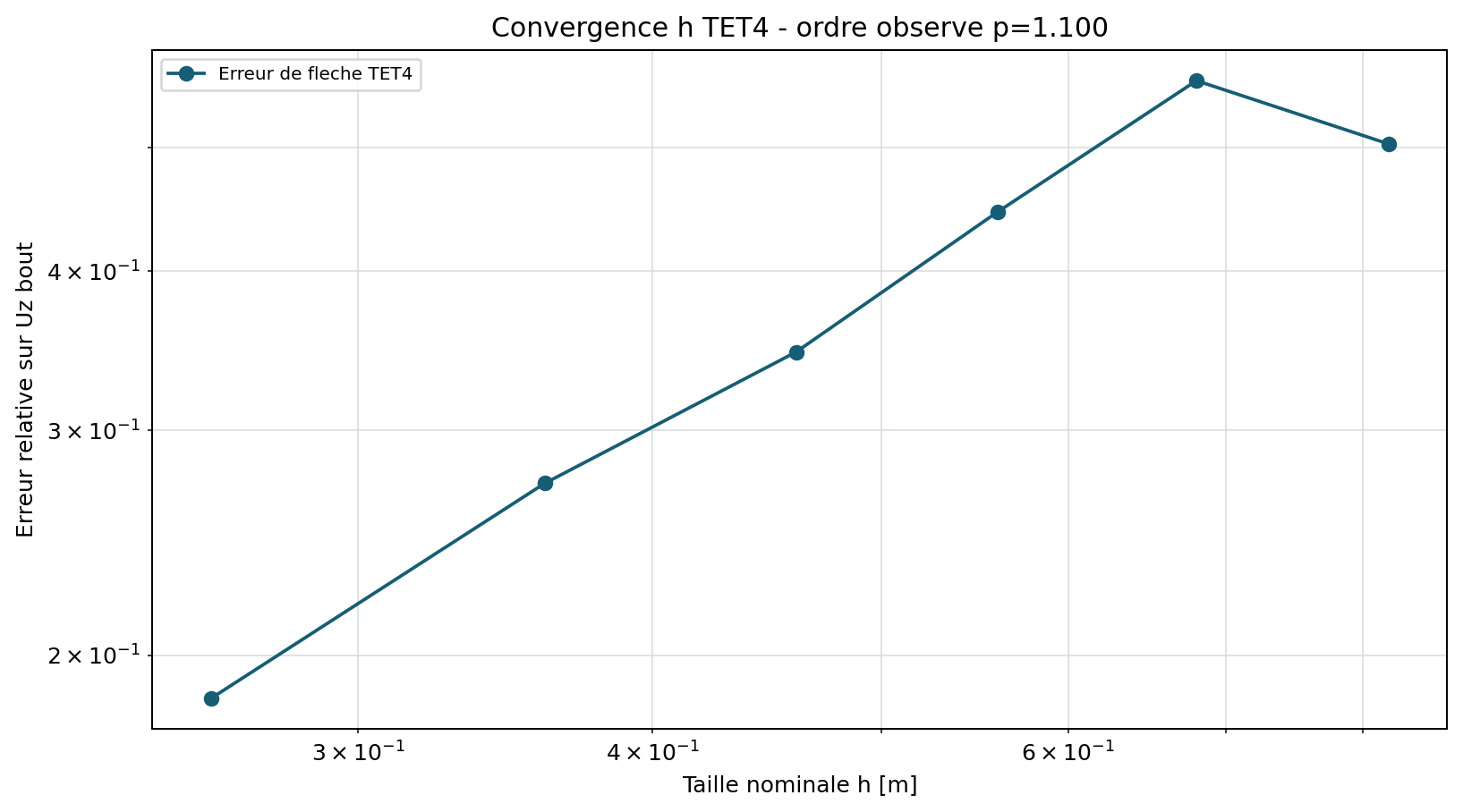 Convergence h TET4 calculee