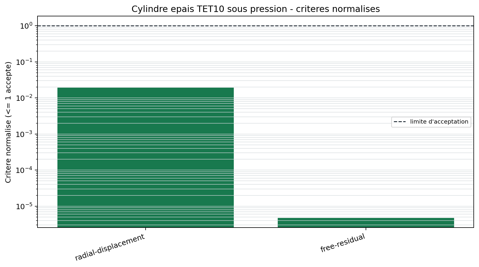 Criteres normalises