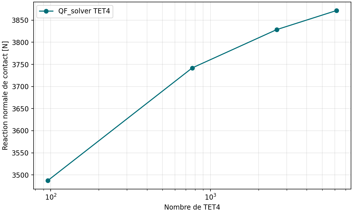 Convergence de la reaction normale