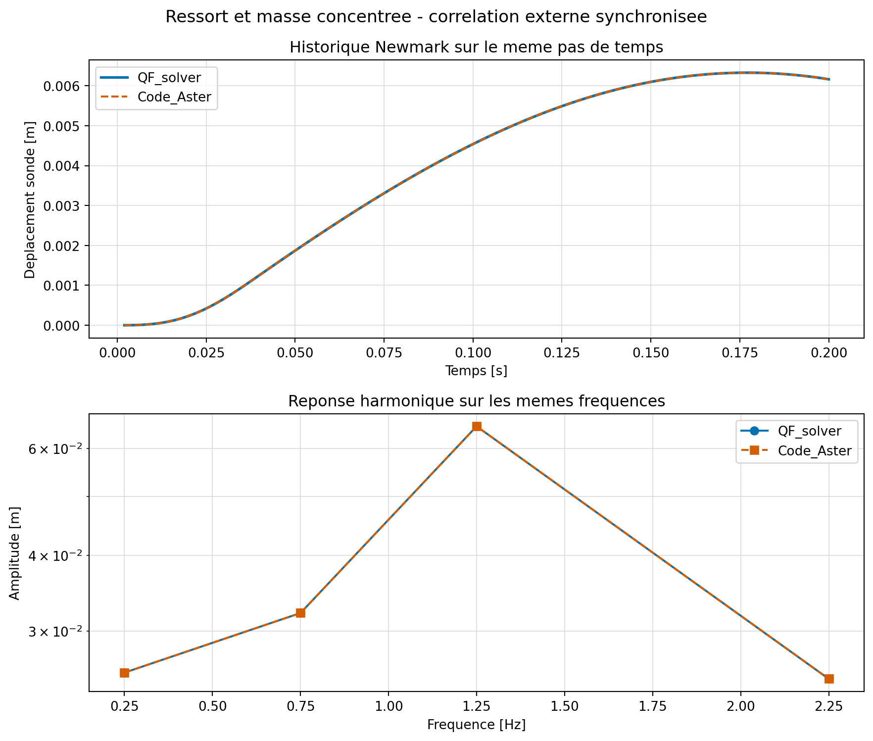 Ressort et masse concentree: QF_solver et Code_Aster.