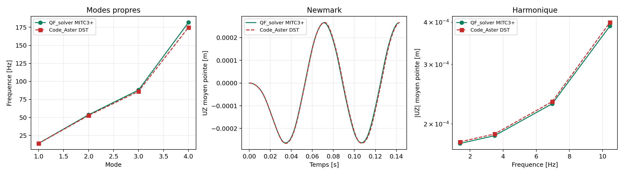 MITC3+ modal, Newmark et harmonique compares a Code_Aster DKT.