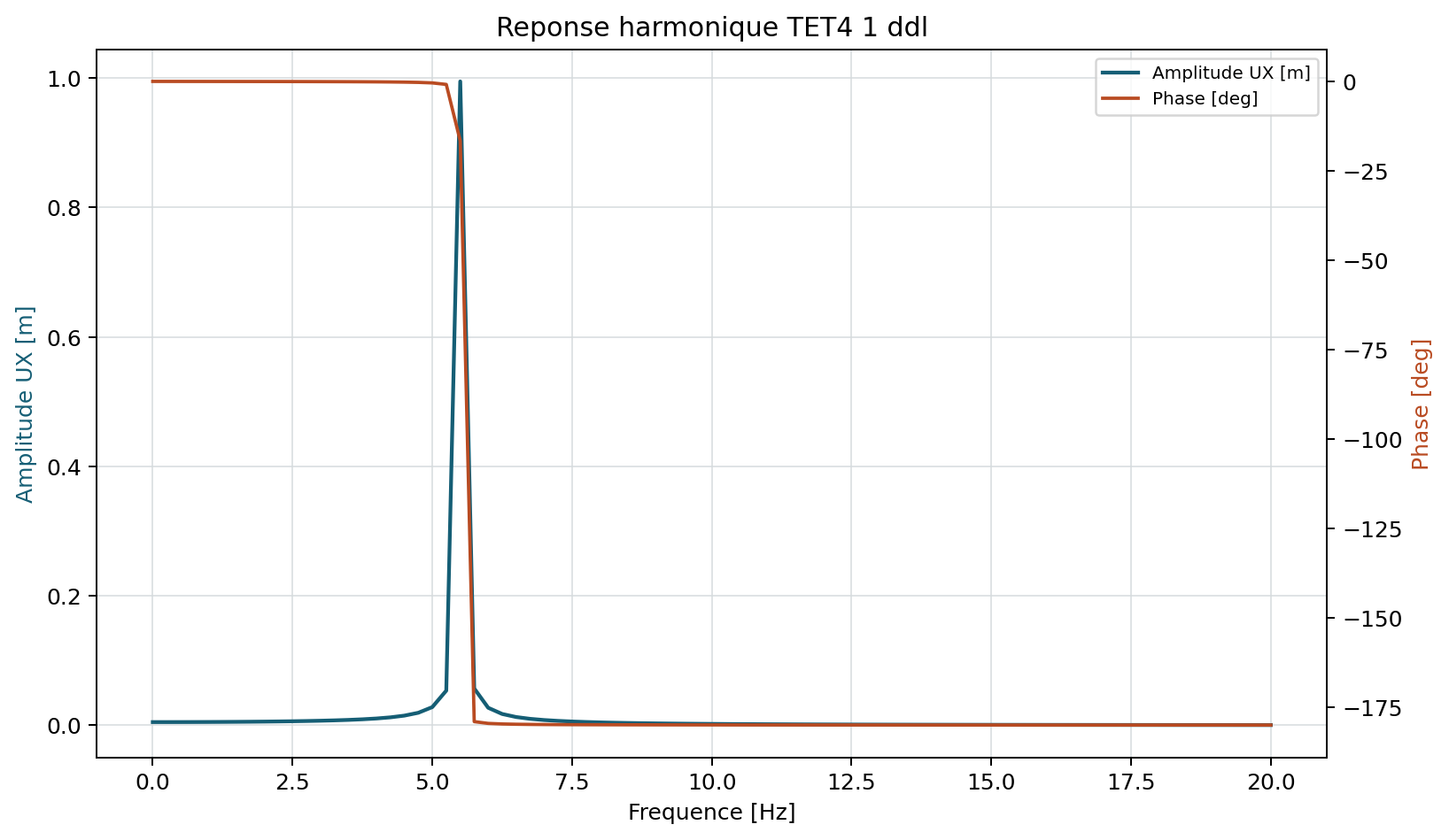 Reponse harmonique analytique et EF