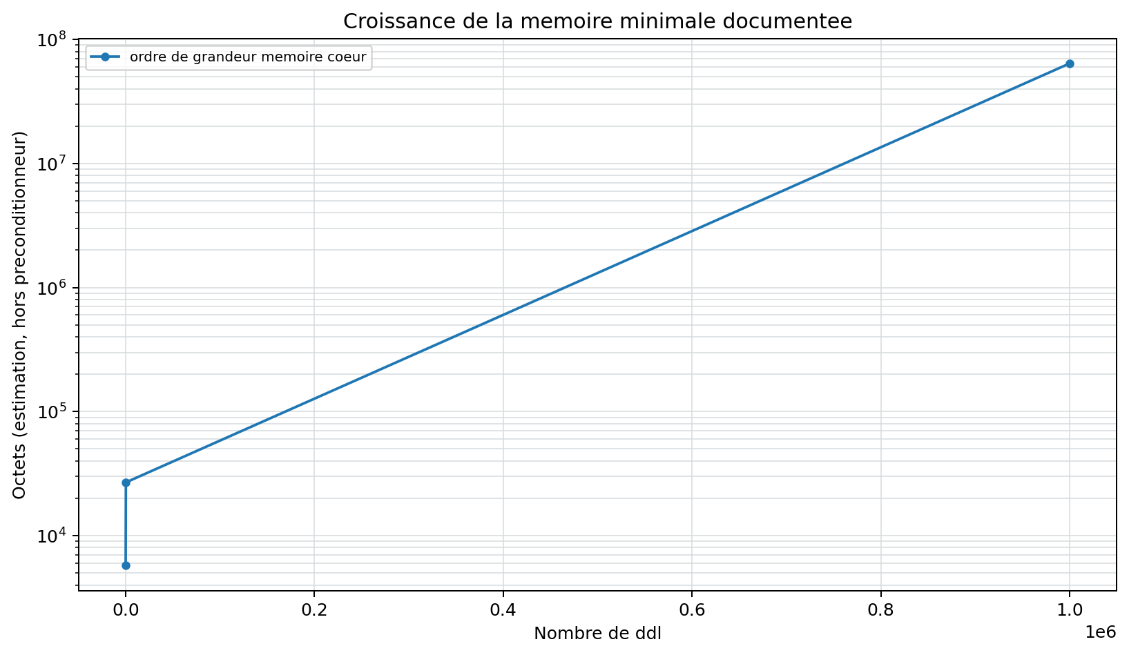 Resume du cas large