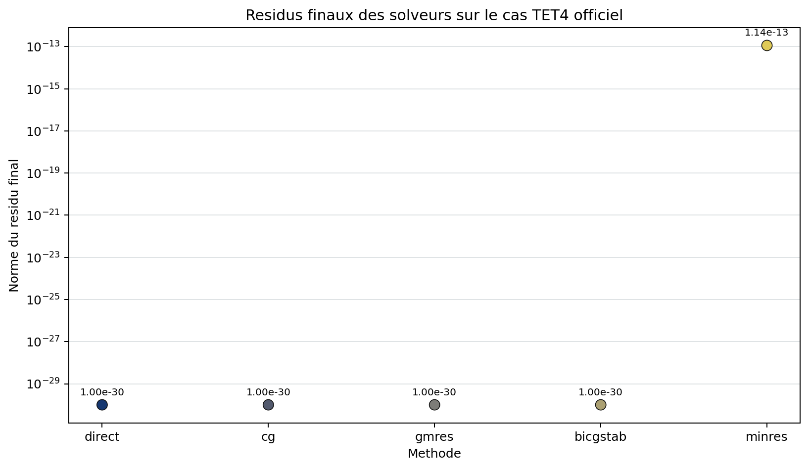 Historique des residus