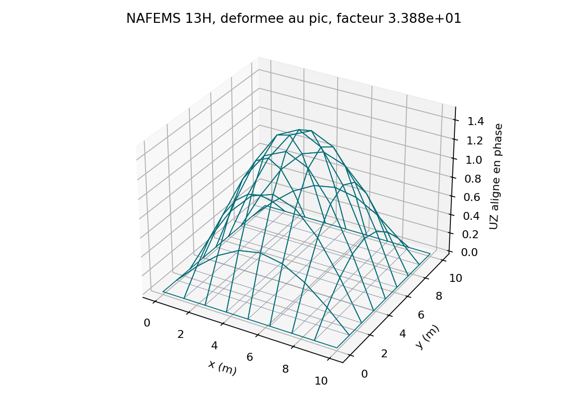 Deformee au pic de resonance