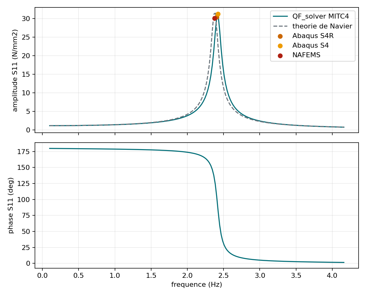 Contrainte S11 par frequence, Navier, Abaqus et NAFEMS