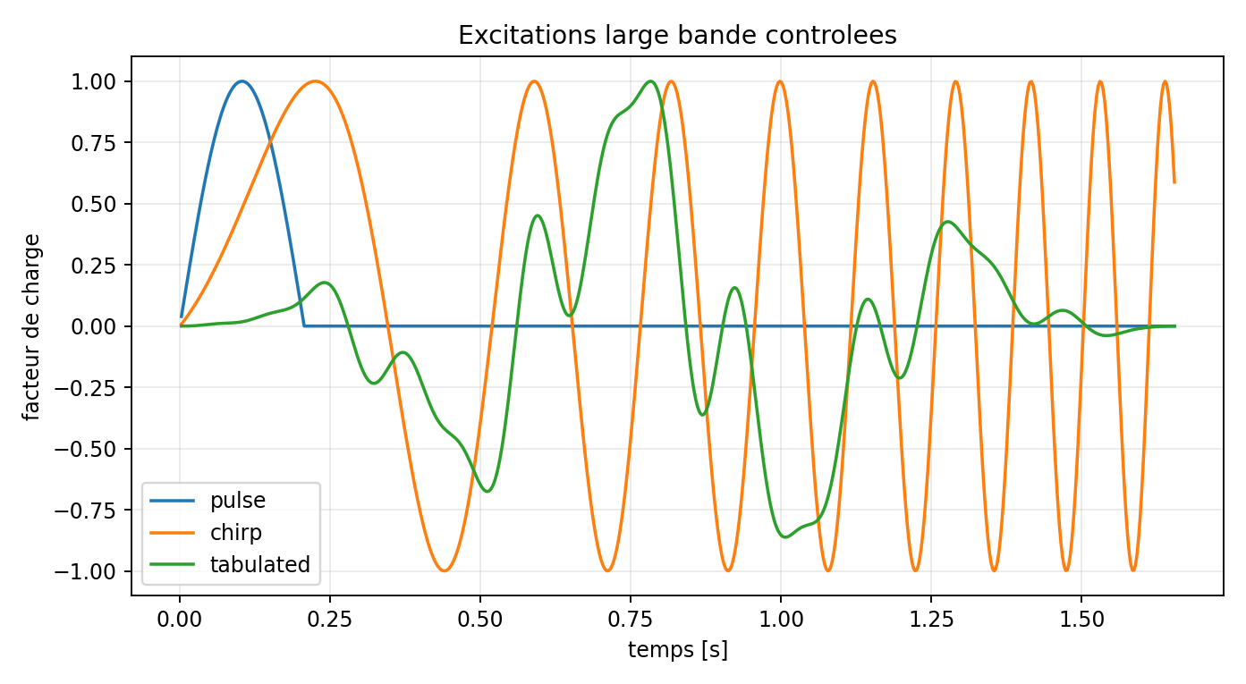 Excitations large bande