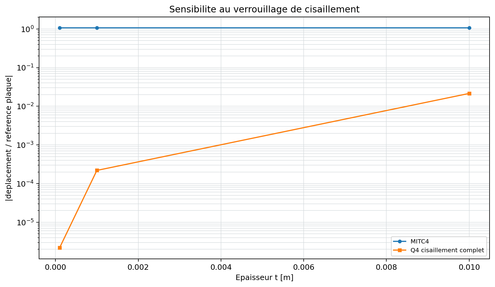 Etude du verrouillage de cisaillement