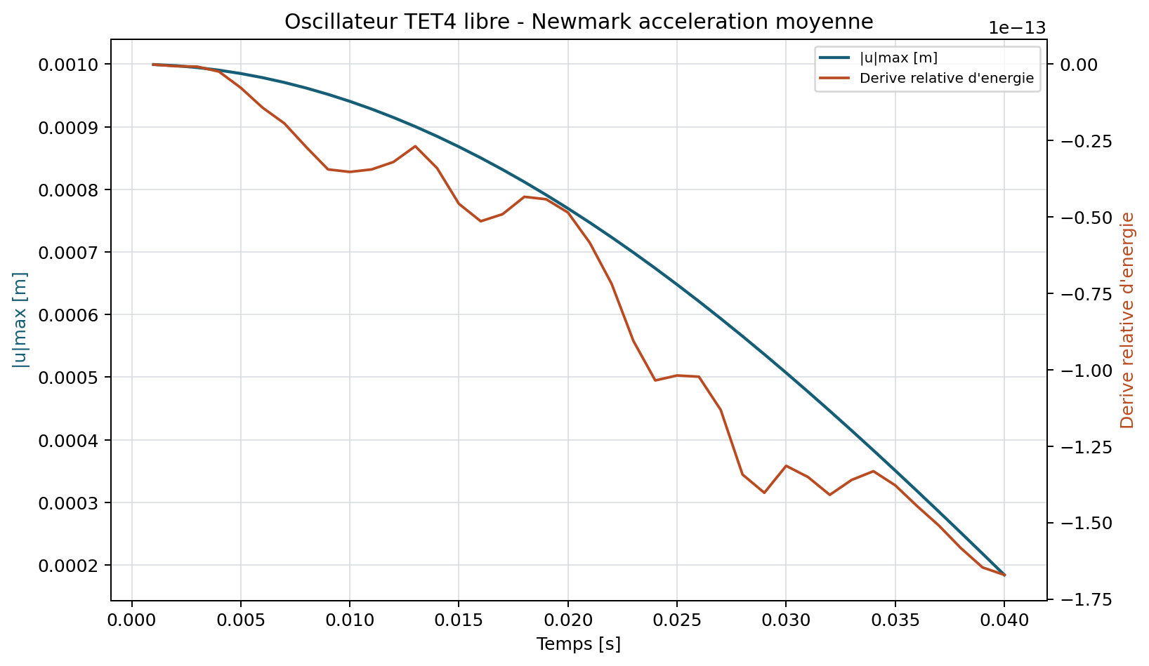 Reponse et energie de l'oscillateur Newmark