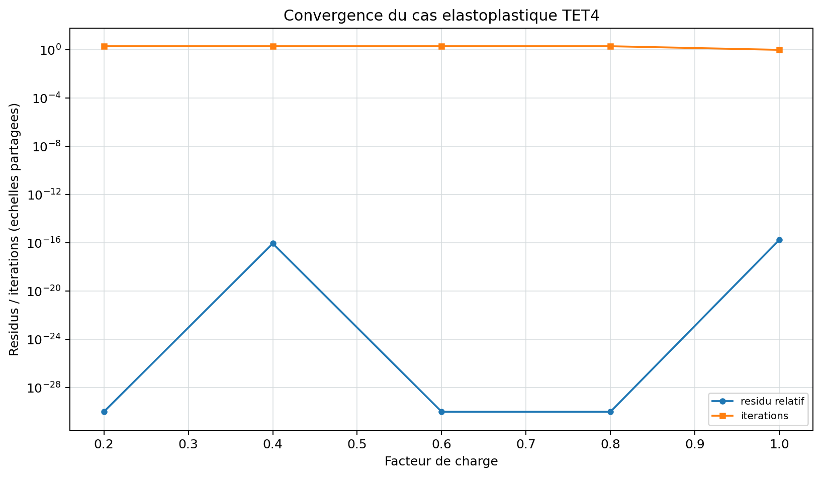 Convergence du calcul non lineaire