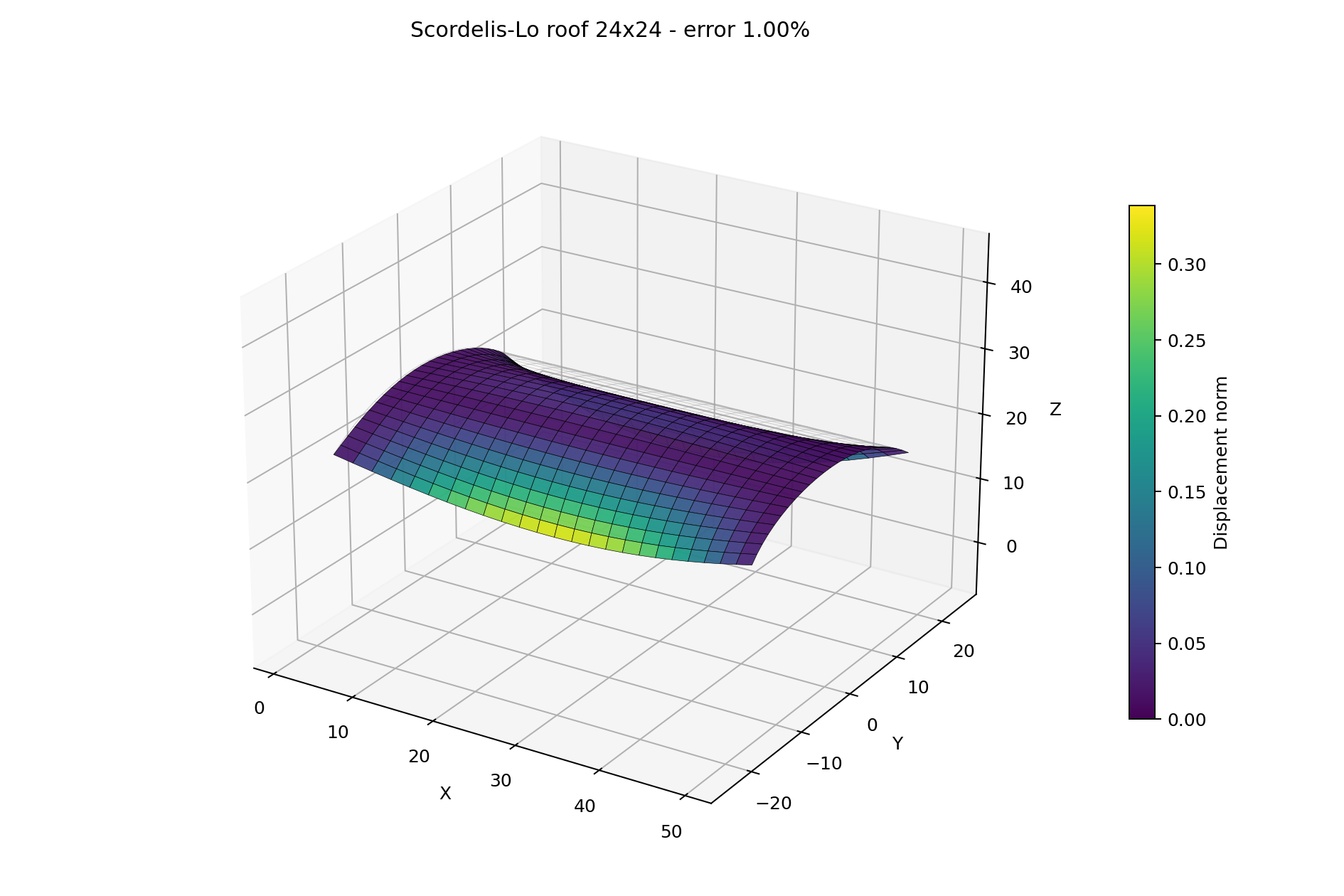 Benchmark Scordelis-Lo