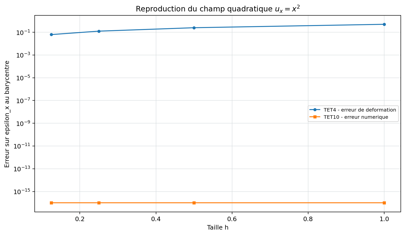 Convergence TET4/TET10