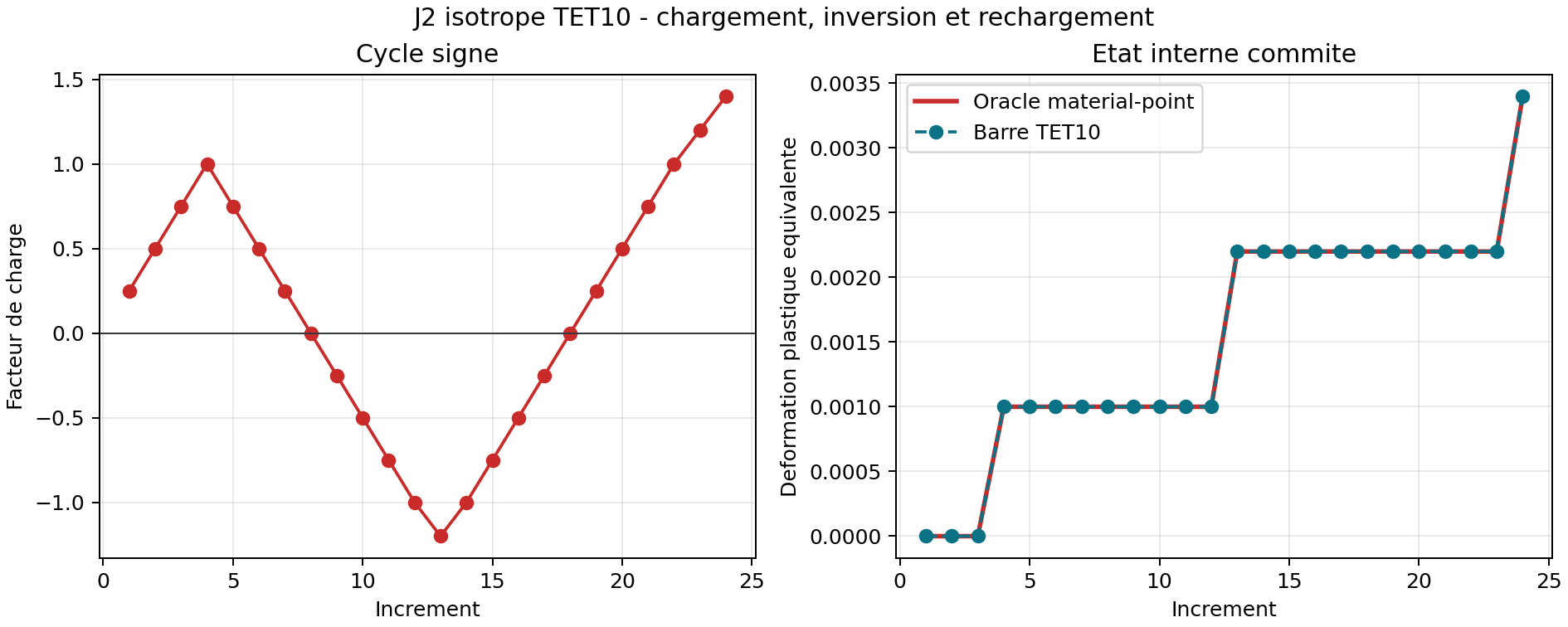 Cycle J2 TET10