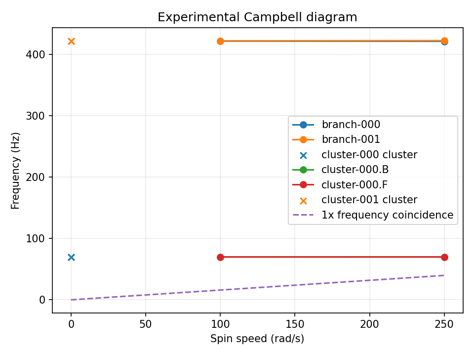 Experimental Campbell diagram for the frozen WP06 BEAM2 shaft and centered-disk case. The high-frequency branch gap at 100 rad/s is retained because the tracker does not claim an unambiguous association.