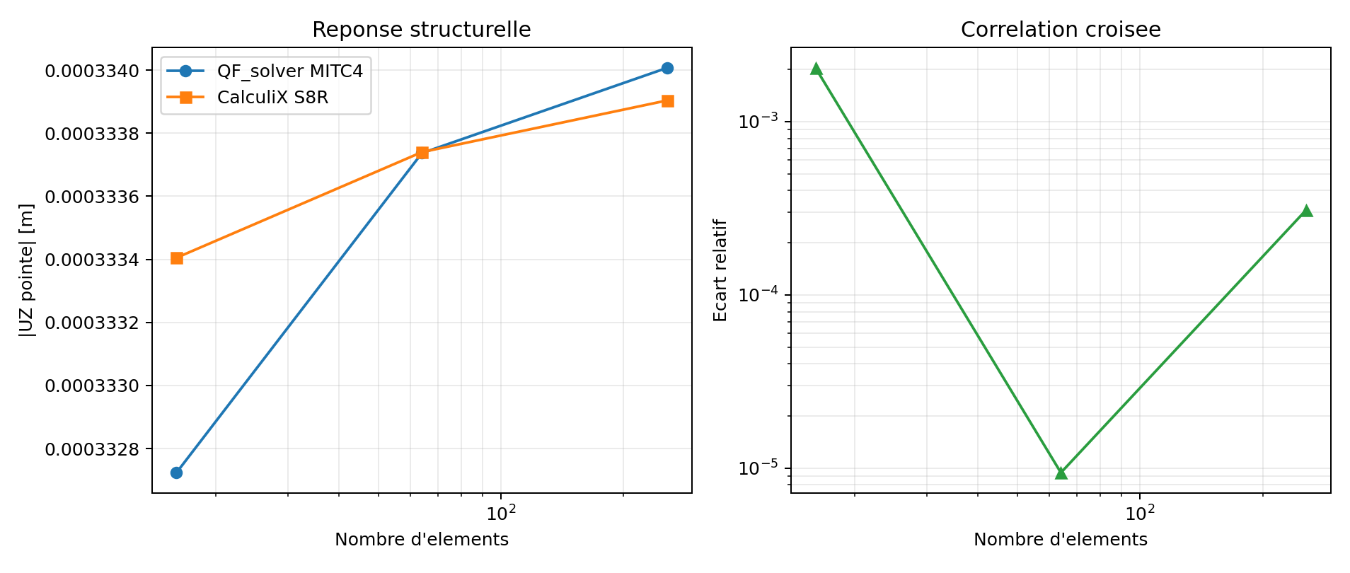 Correlation composite CalculiX
