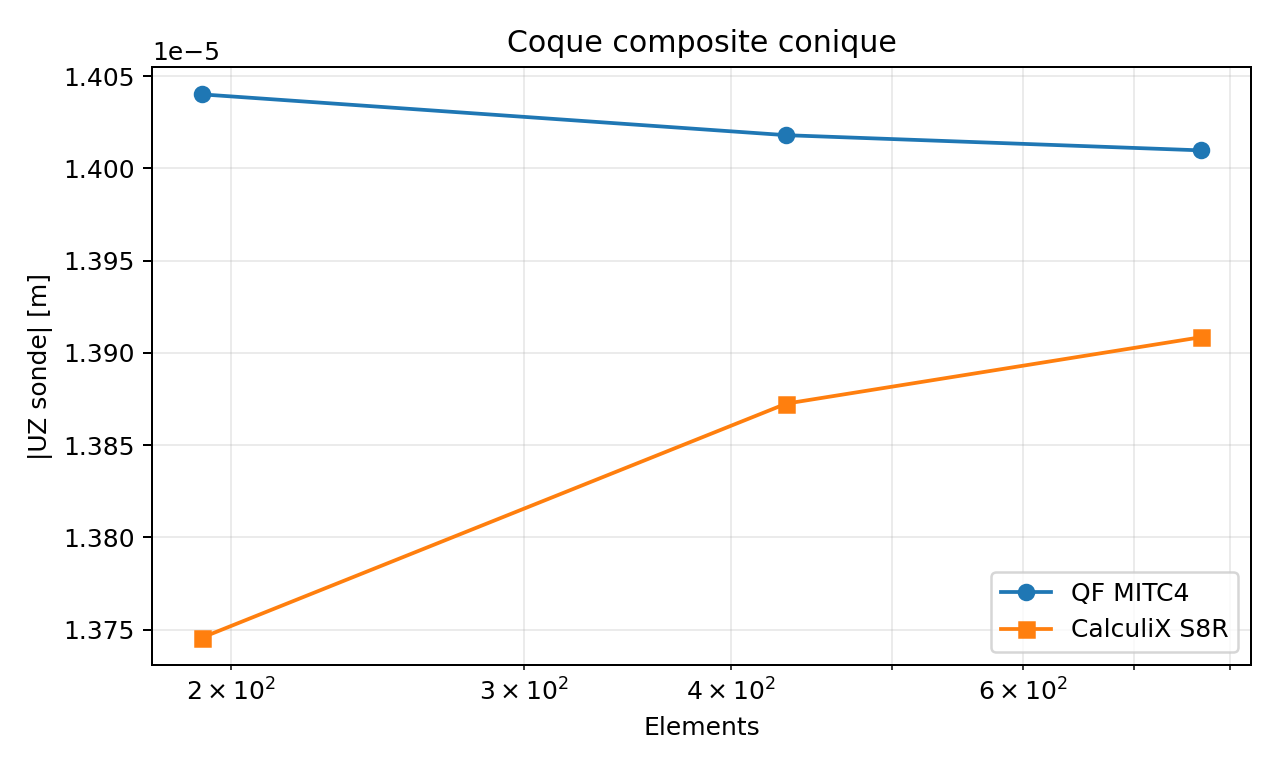 Correlation composite conique QF_solver et CalculiX