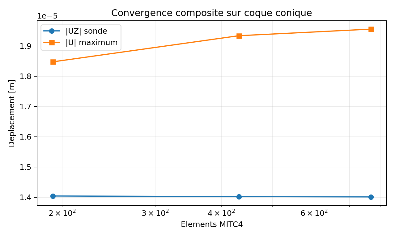 Convergence composite conique