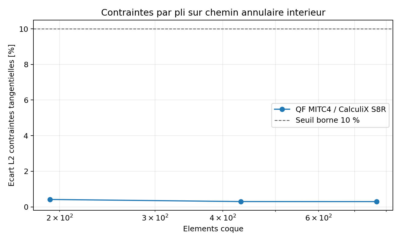 Convergence des contraintes par pli coniques