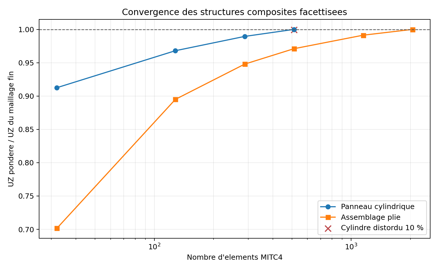 Convergence courbe et assemblage