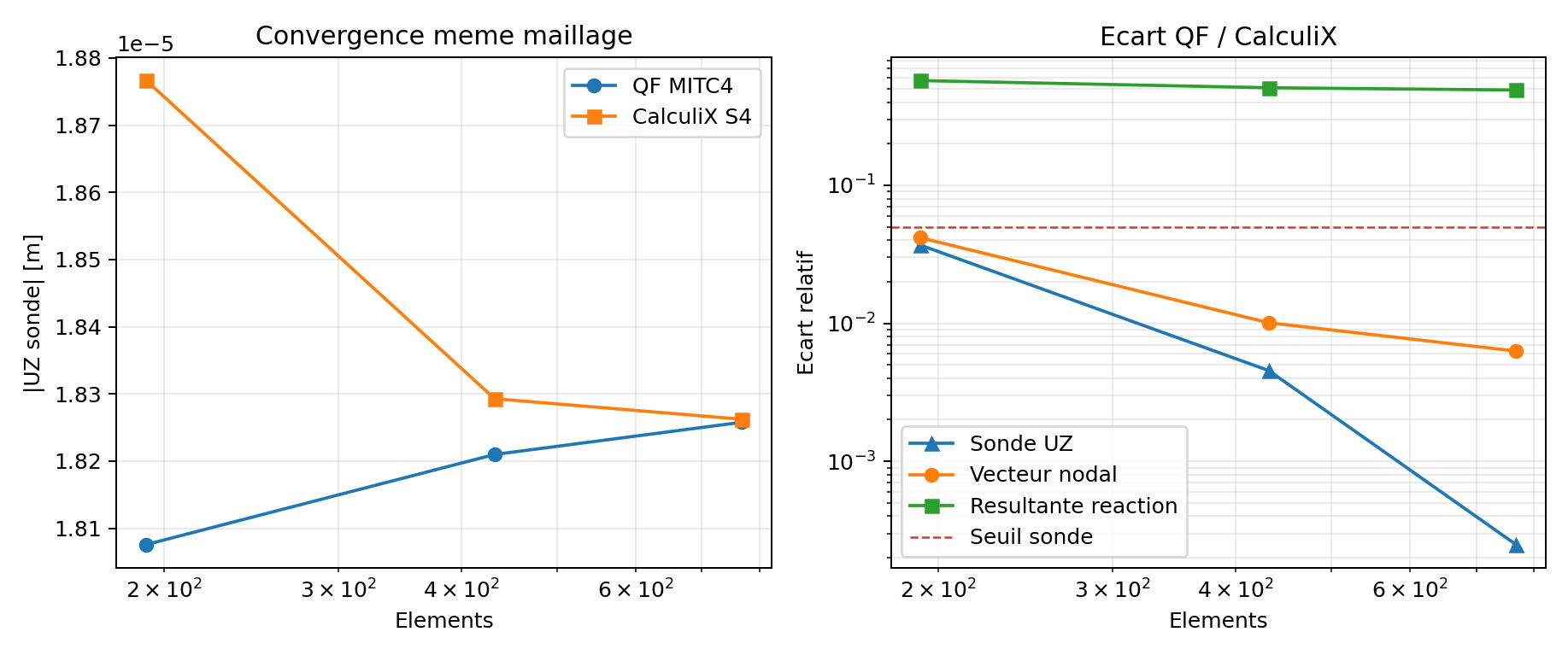Correlation conique MITC4 et CalculiX