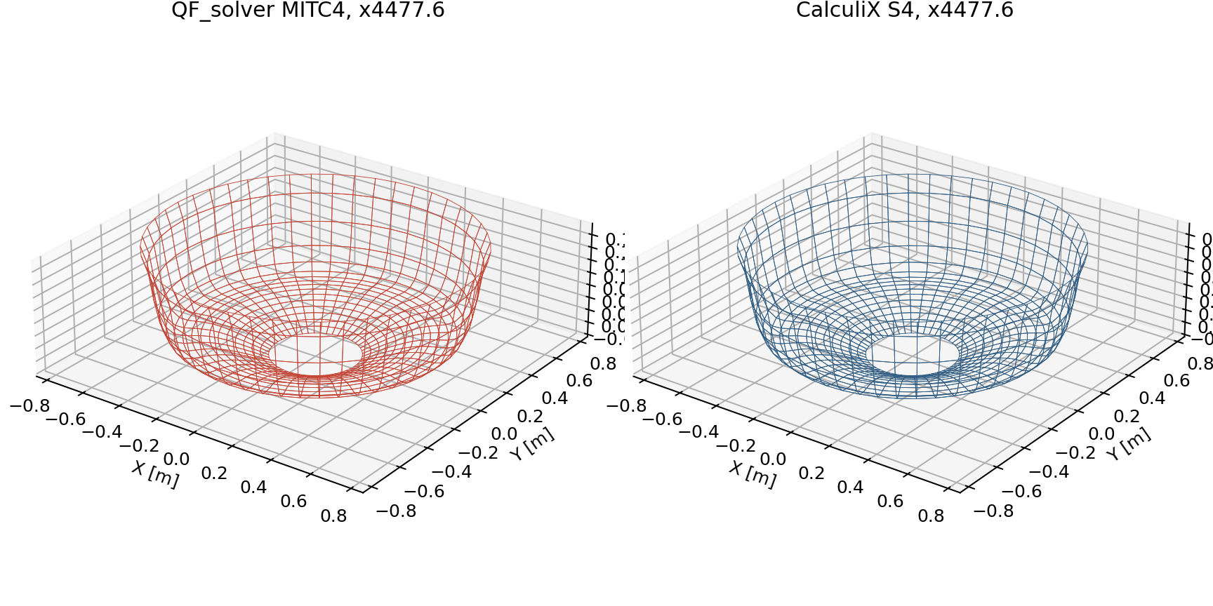 Deformees coniques MITC4 et CalculiX