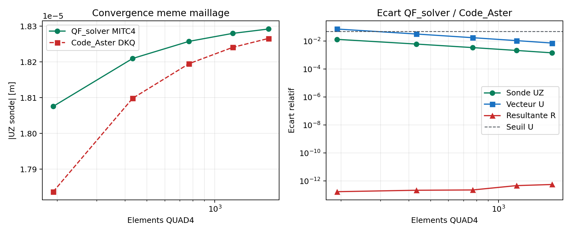 Correlation conique MITC4 et Code_Aster