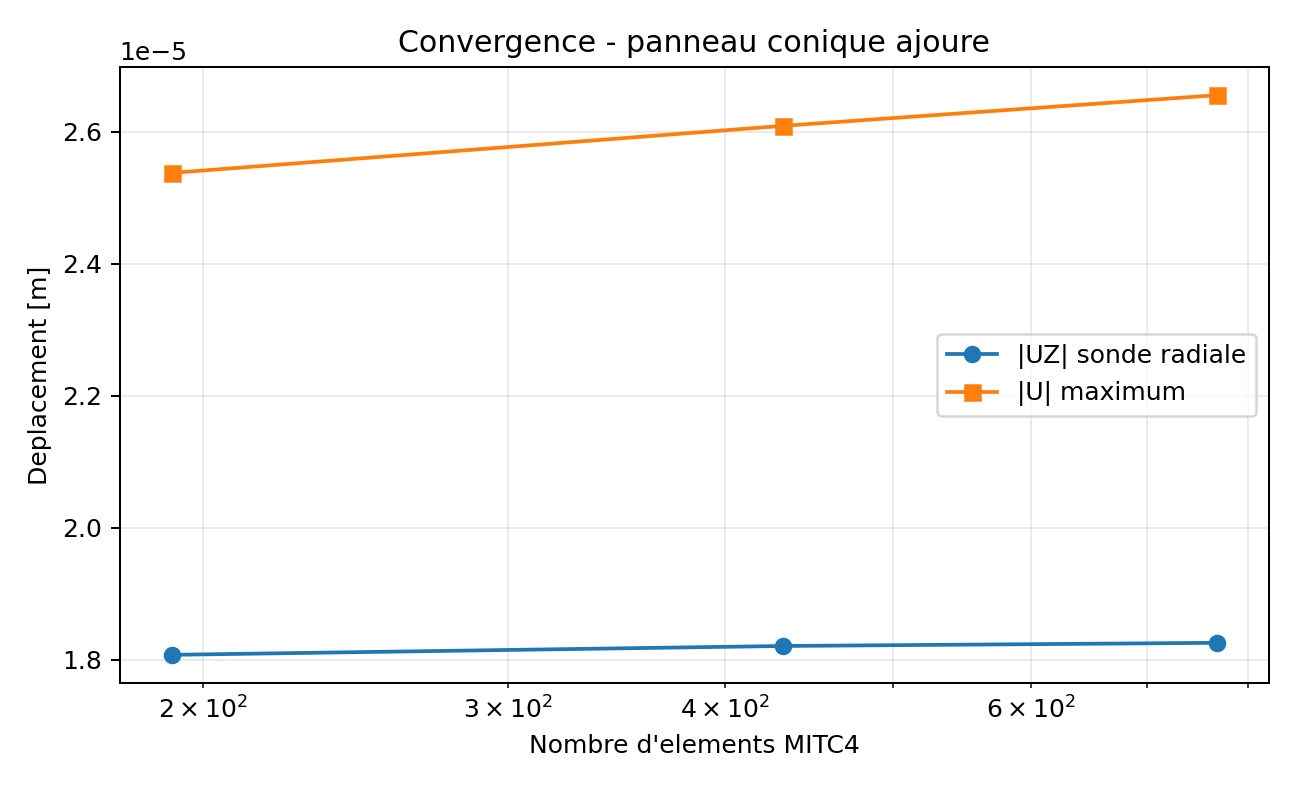 Convergence du panneau conique