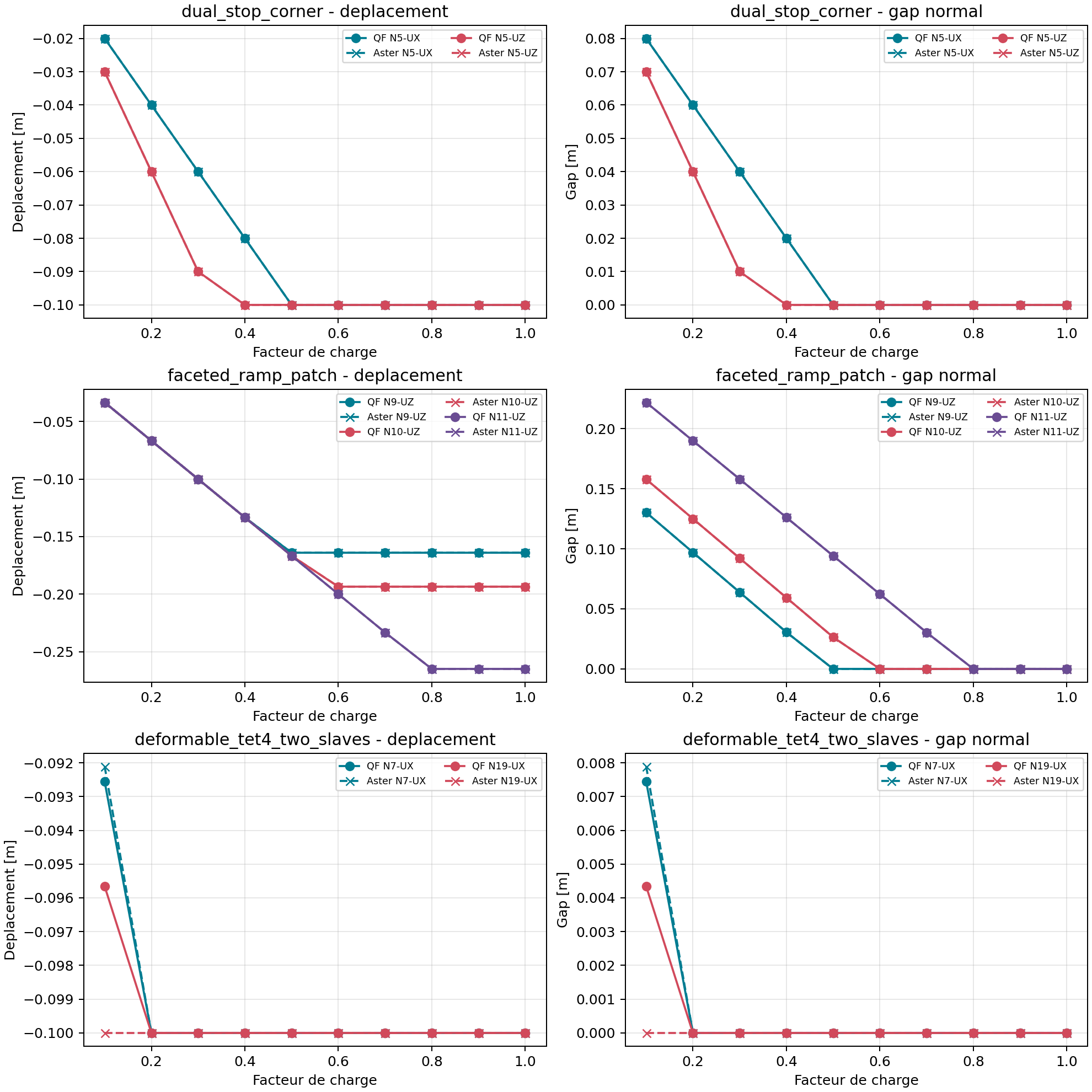 Courbes QF_solver et Code_Aster