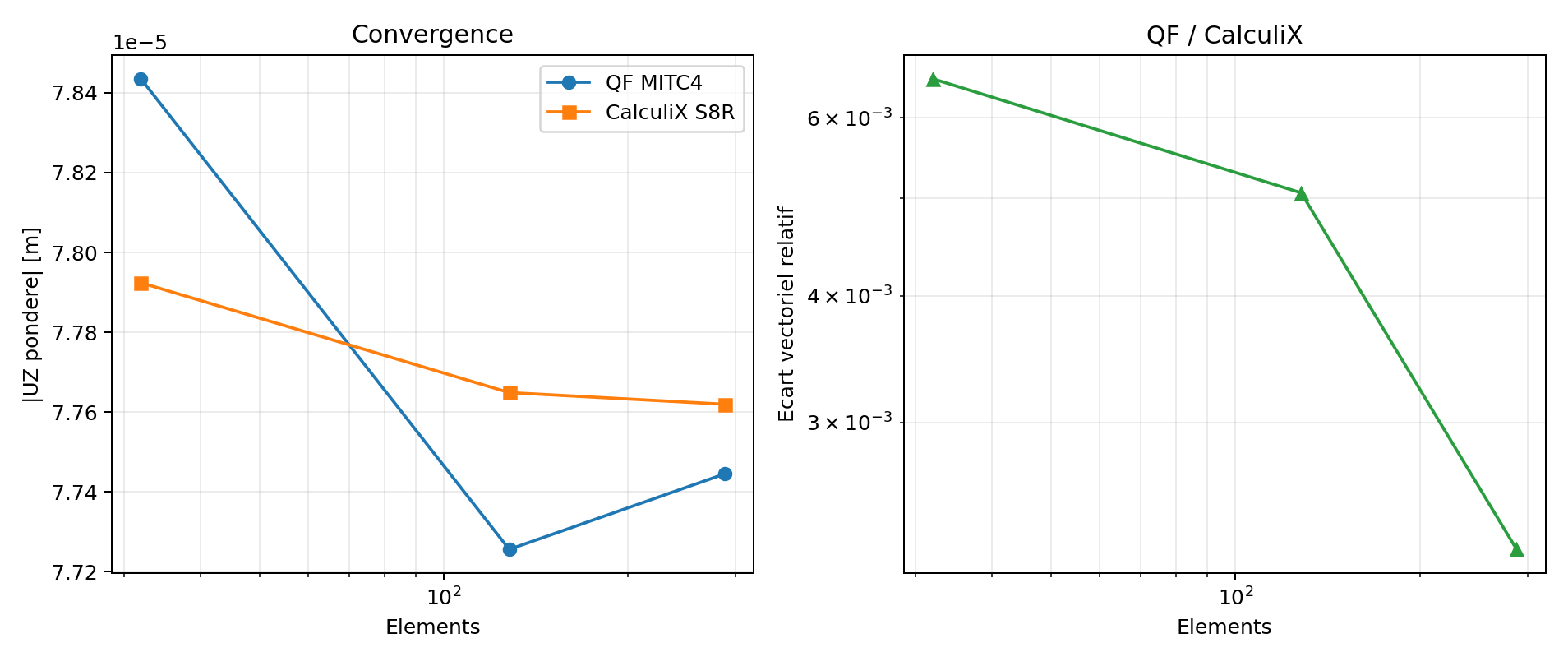 Correlation courbe CalculiX