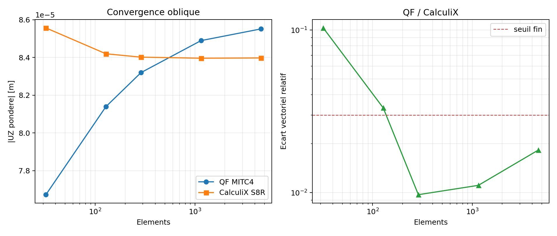 Correlation des orientations obliques