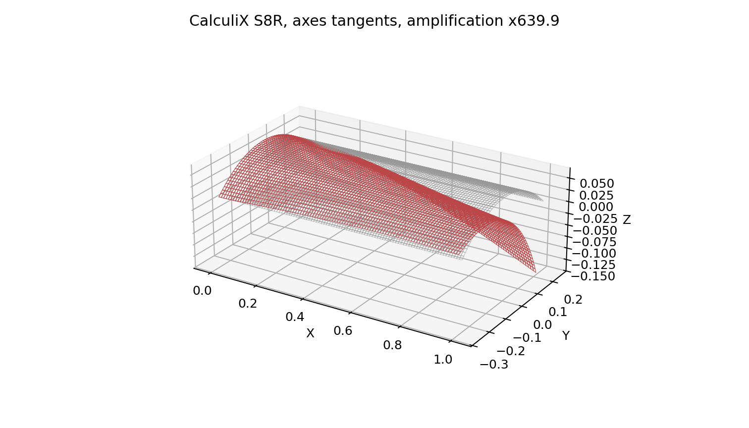 Deformee avec axes tangents