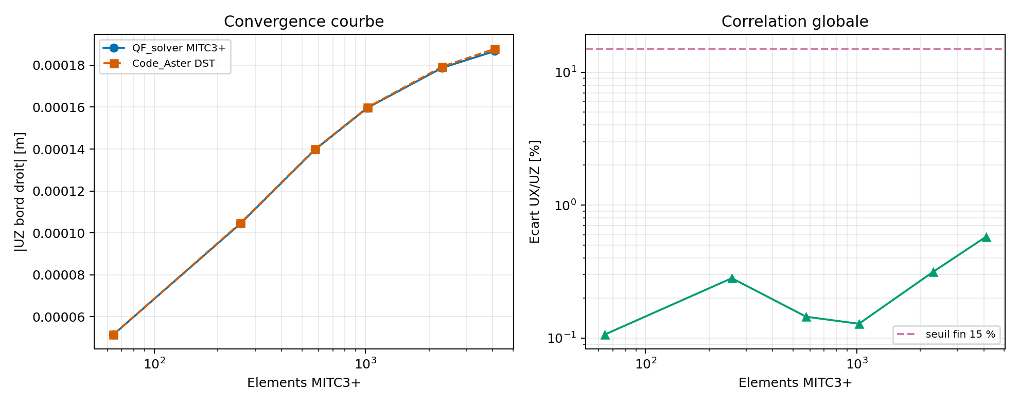 Convergence QF_solver Code_Aster