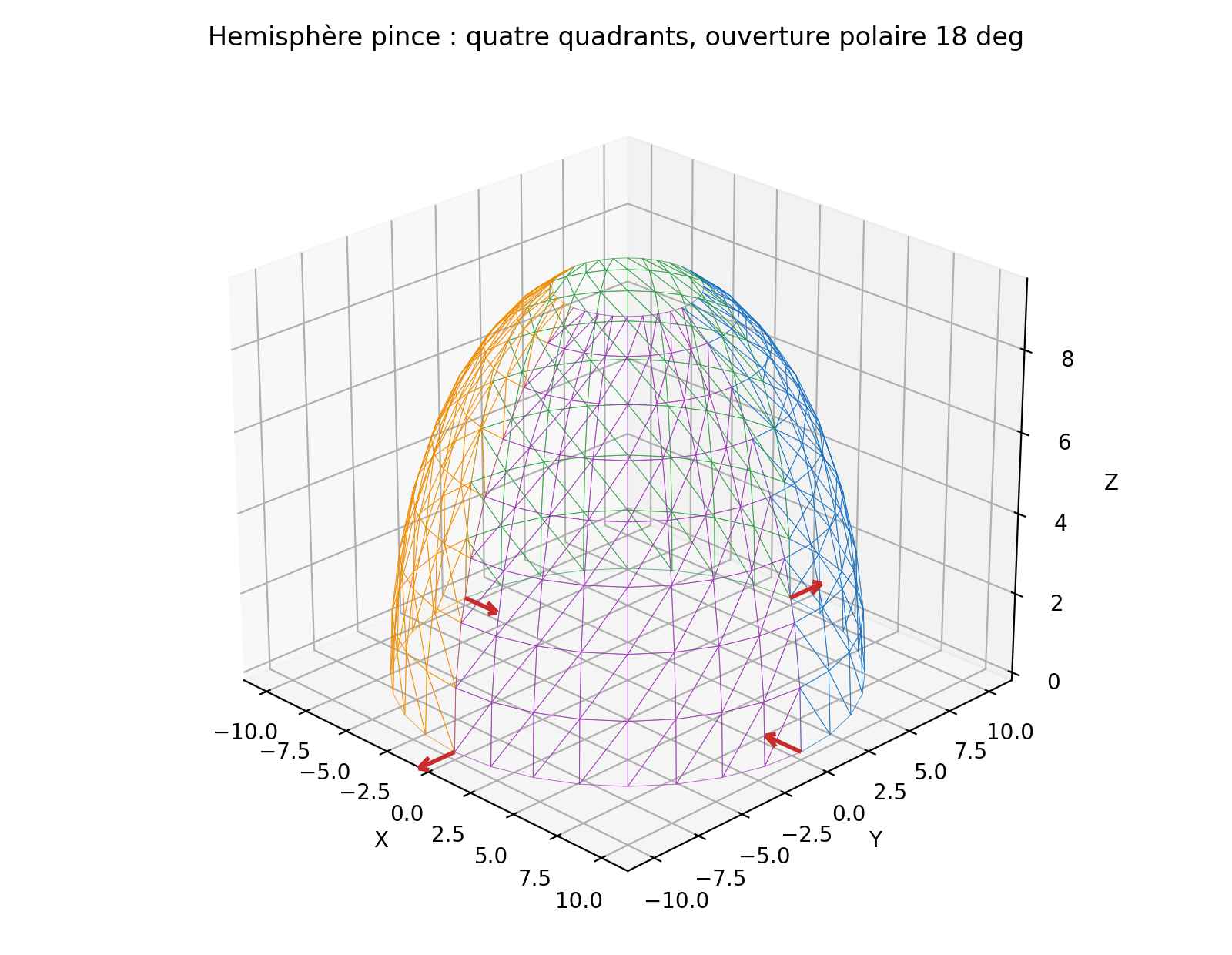 Geometrie quatre quadrants