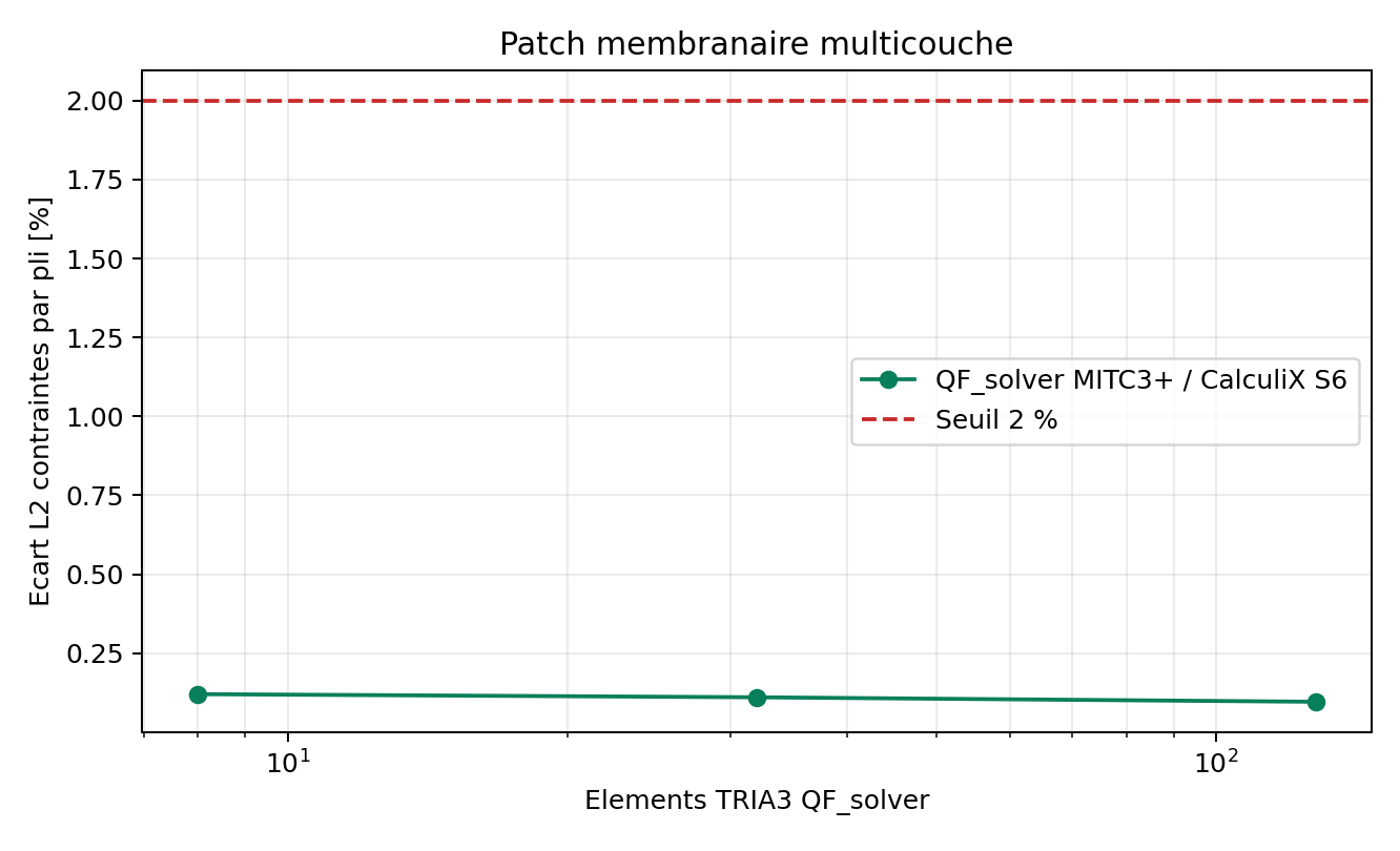 Correlation de contraintes par pli MITC3+