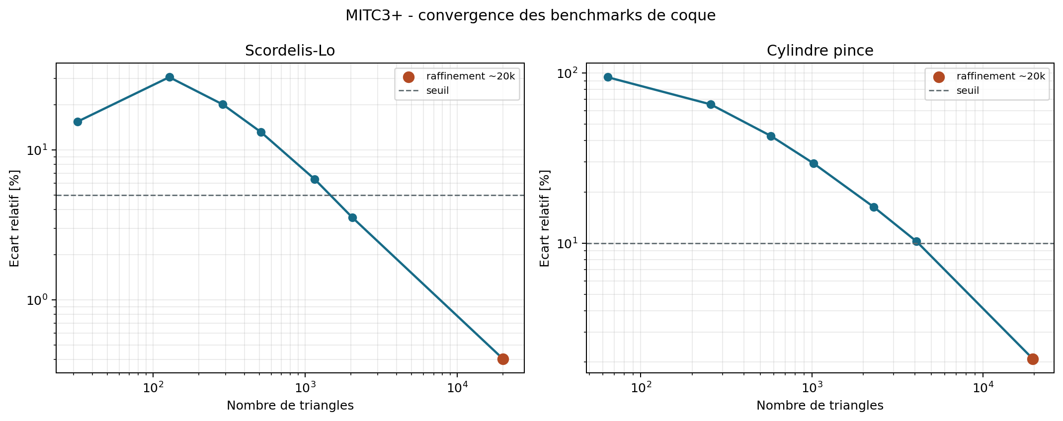 Convergence raffinee
