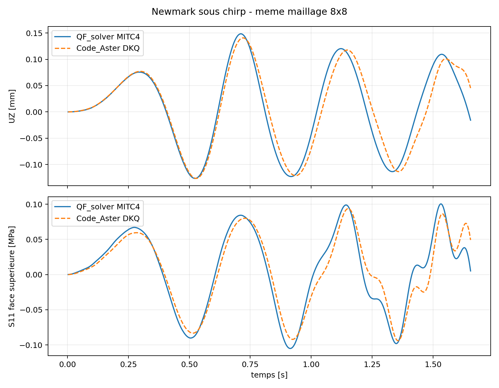 Correlation Newmark Code_Aster