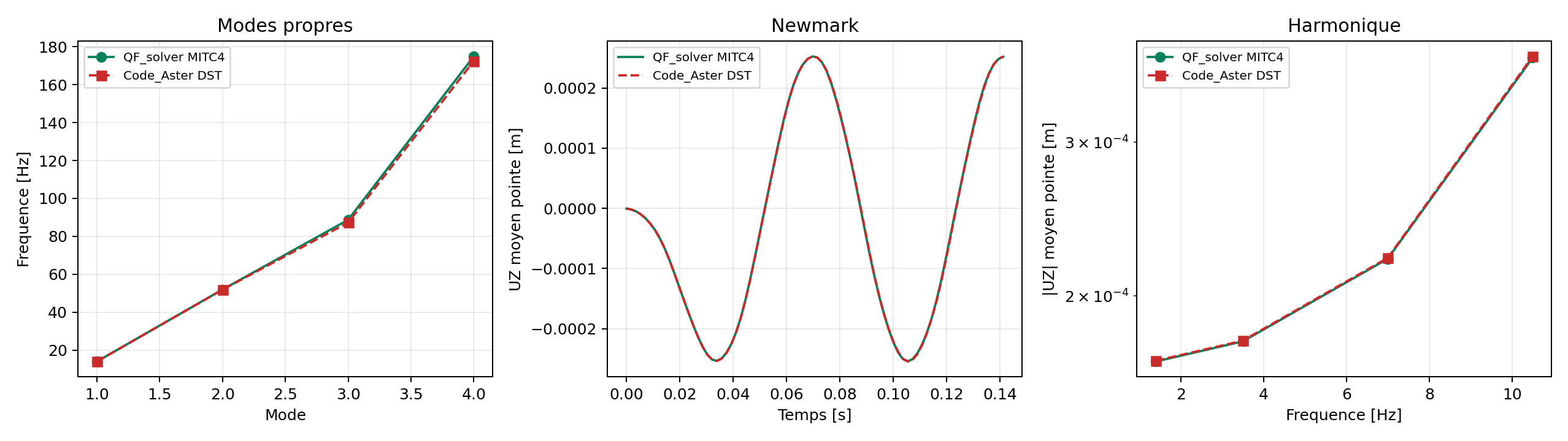 Correlation dynamique MITC4 multicouche / Code_Aster