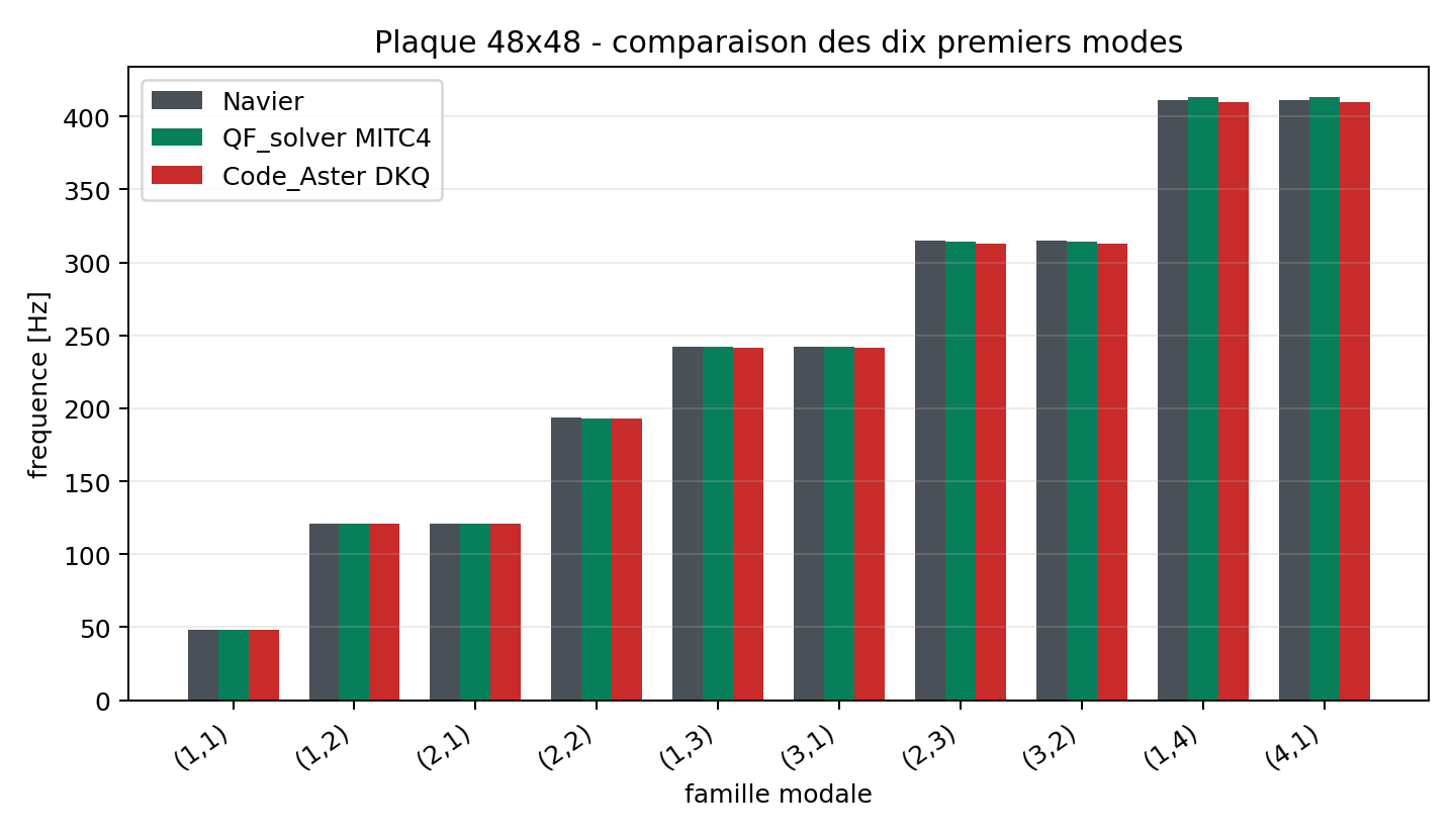 Frequences Navier, QF_solver et Code_Aster