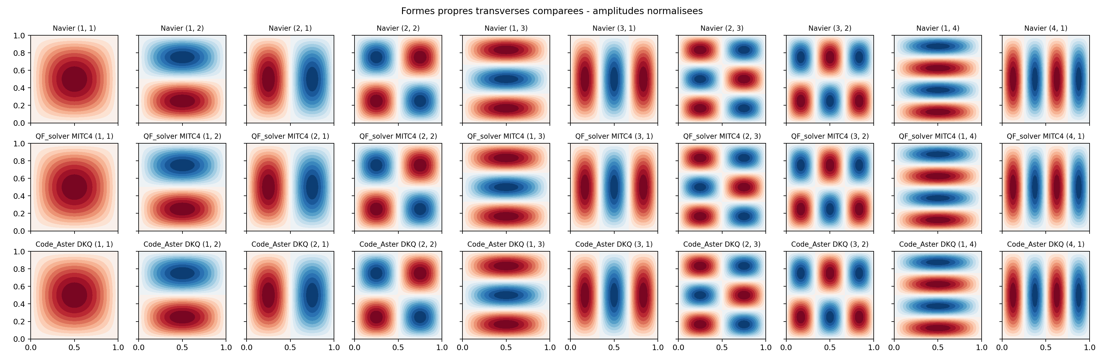 Formes propres comparees