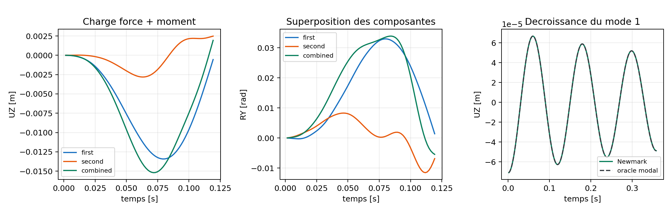 Charges, amortissement et reprise