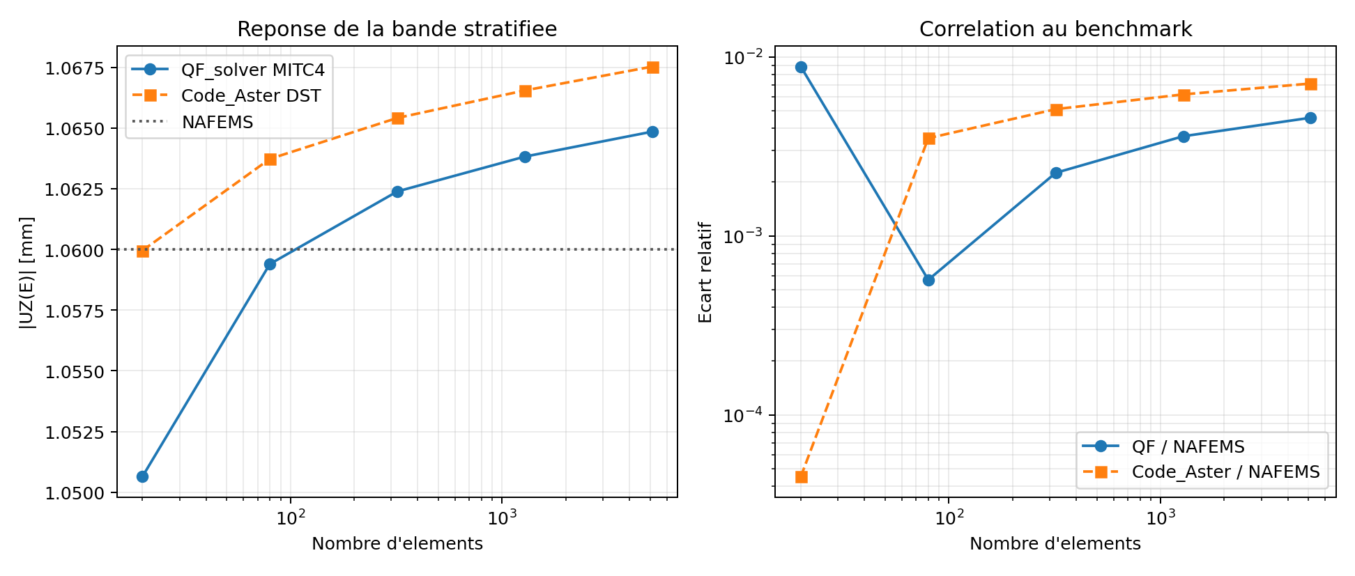 Convergence NAFEMS et Code_Aster